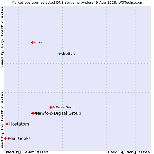 Market position of Newfold Digital Group vs. Hostatom vs. Real Geeks