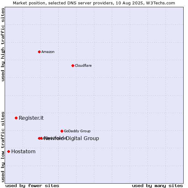Market position of Newfold Digital Group vs. Register.it vs. Hostatom