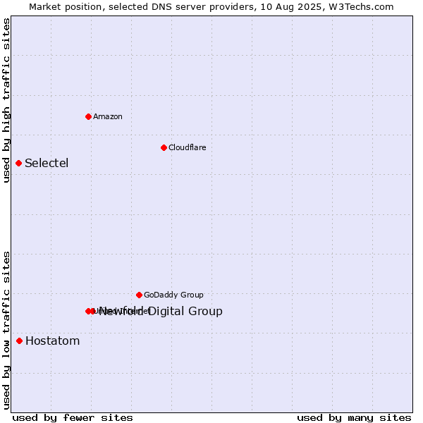 Market position of Newfold Digital Group vs. Hostatom vs. Selectel