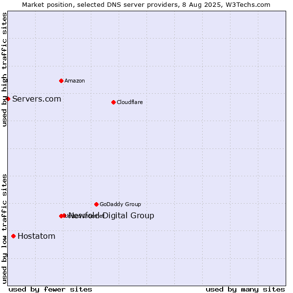 Market position of Newfold Digital Group vs. Hostatom vs. Servers.com