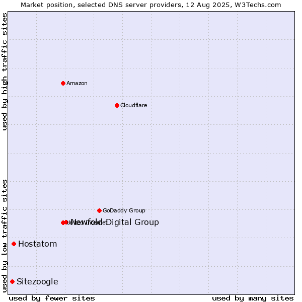 Market position of Newfold Digital Group vs. Hostatom vs. Sitezoogle