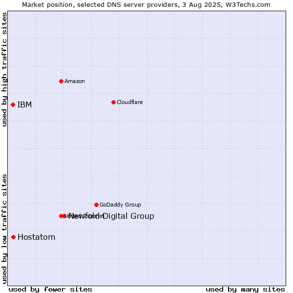 Market position of Newfold Digital Group vs. Hostatom vs. IBM