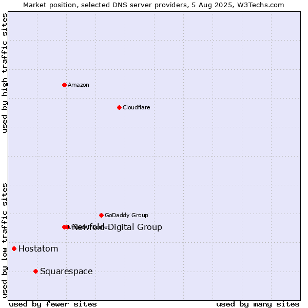 Market position of Newfold Digital Group vs. Squarespace vs. Hostatom
