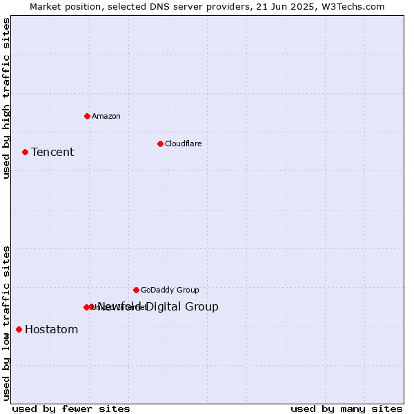 Market position of Newfold Digital Group vs. Tencent vs. Hostatom