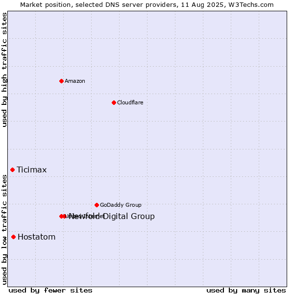 Market position of Newfold Digital Group vs. Hostatom vs. Ticimax