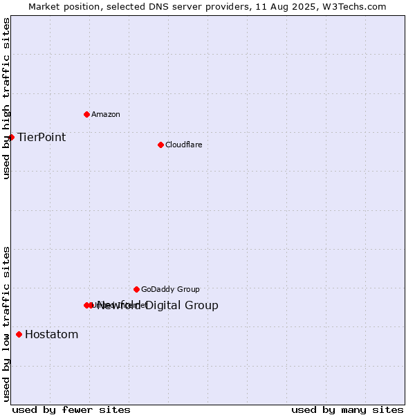 Market position of Newfold Digital Group vs. Hostatom vs. TierPoint