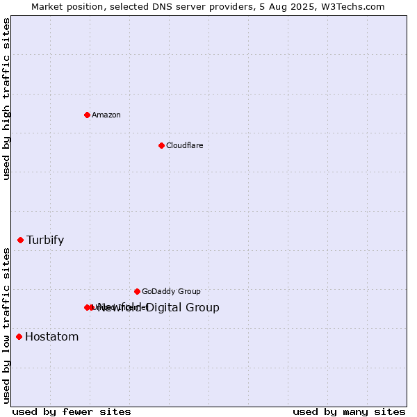 Market position of Newfold Digital Group vs. Turbify vs. Hostatom