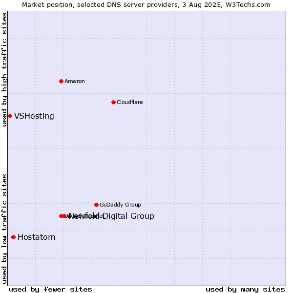 Market position of Newfold Digital Group vs. Hostatom vs. VSHosting