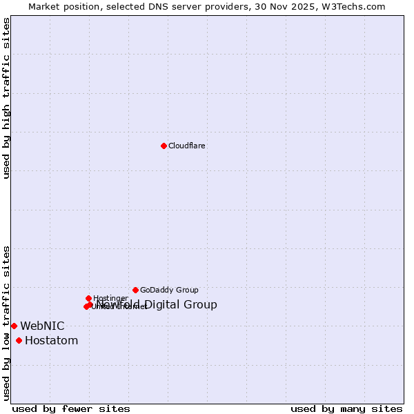 Market position of Newfold Digital Group vs. Hostatom vs. WebNIC