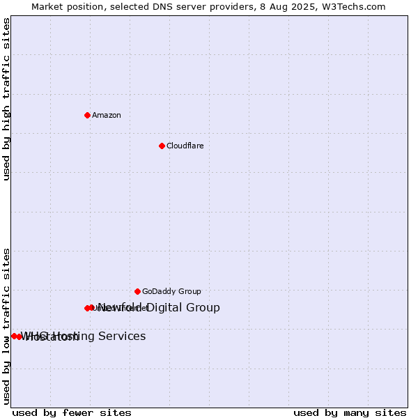 Market position of Newfold Digital Group vs. Hostatom vs. WHG Hosting Services