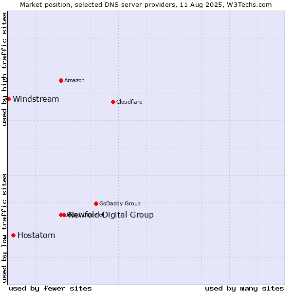 Market position of Newfold Digital Group vs. Hostatom vs. Windstream