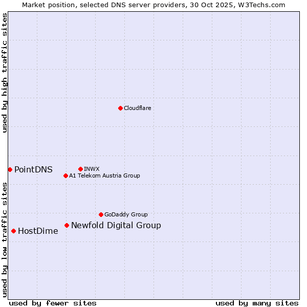 Market position of Newfold Digital Group vs. HostDime vs. PointDNS