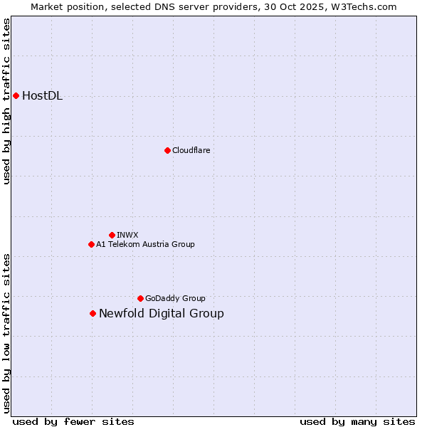 Market position of Newfold Digital Group vs. HostDL