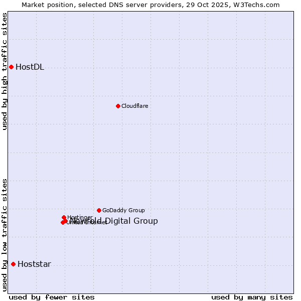 Market position of Newfold Digital Group vs. Hoststar vs. HostDL