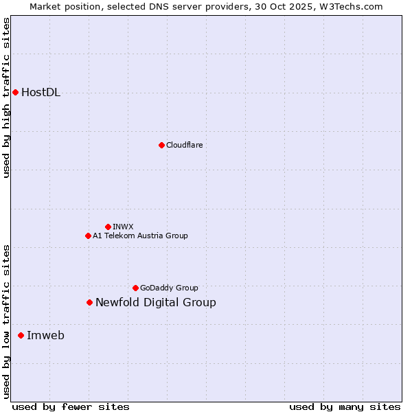 Market position of Newfold Digital Group vs. Imweb vs. HostDL