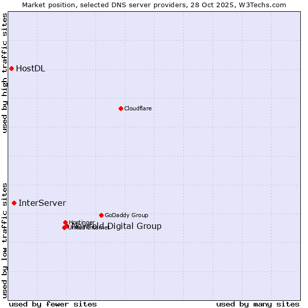 Market position of Newfold Digital Group vs. InterServer vs. HostDL