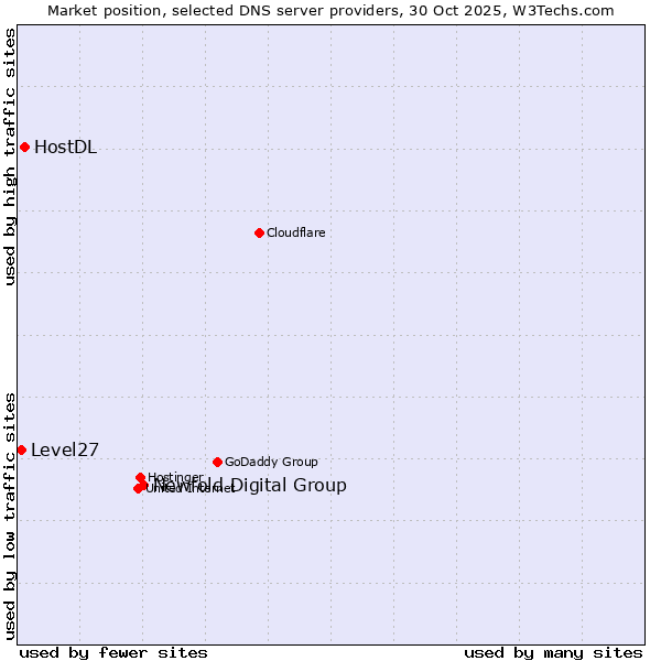 Market position of Newfold Digital Group vs. HostDL vs. Level27