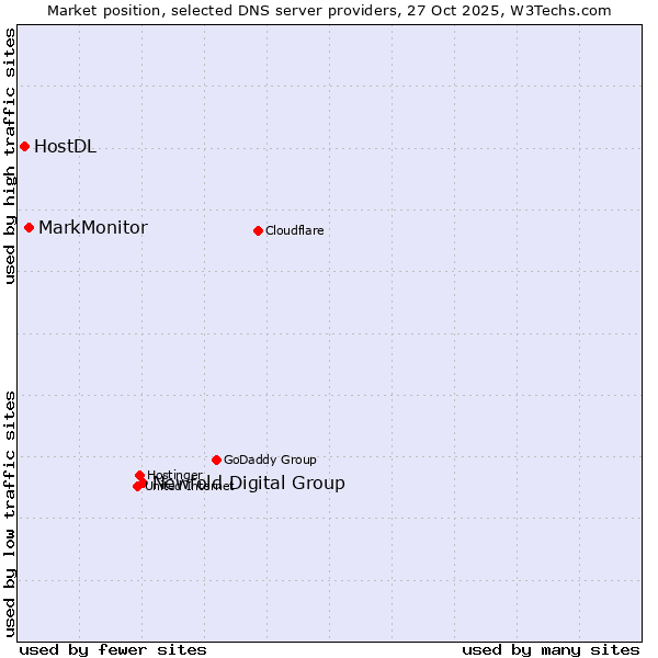 Market position of Newfold Digital Group vs. MarkMonitor vs. HostDL