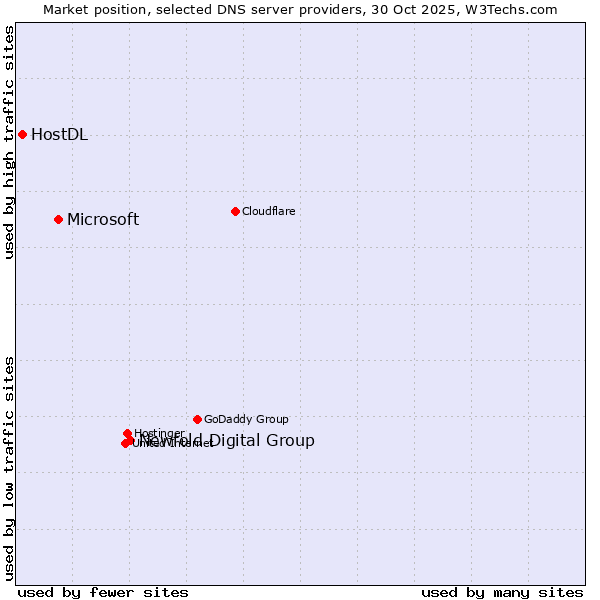 Market position of Newfold Digital Group vs. Microsoft vs. HostDL