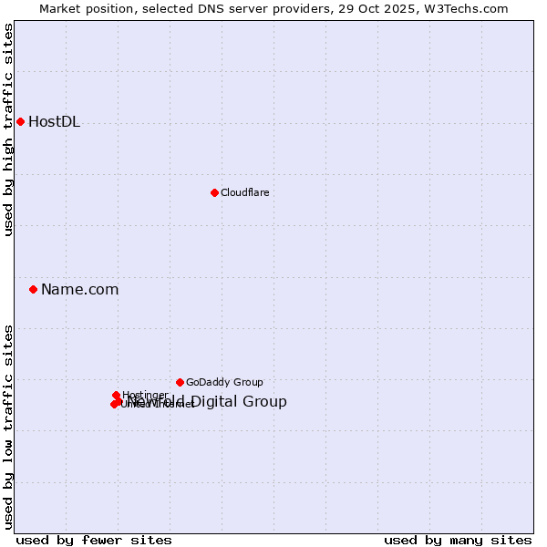 Market position of Newfold Digital Group vs. Name.com vs. HostDL