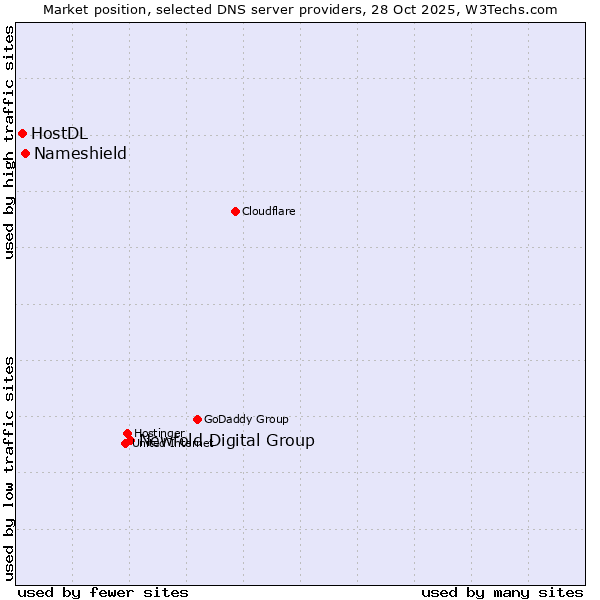Market position of Newfold Digital Group vs. Nameshield vs. HostDL