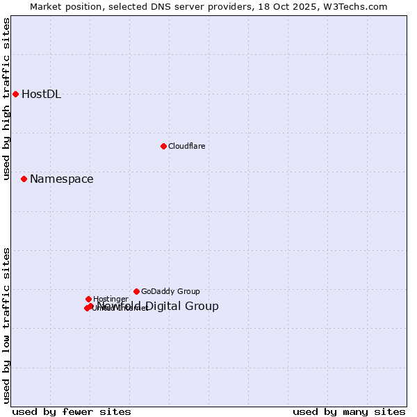 Market position of Newfold Digital Group vs. Namespace vs. HostDL