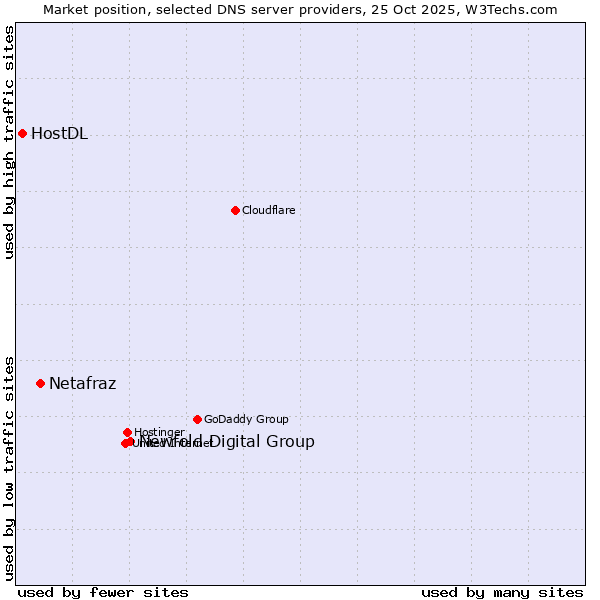Market position of Newfold Digital Group vs. Netafraz vs. HostDL