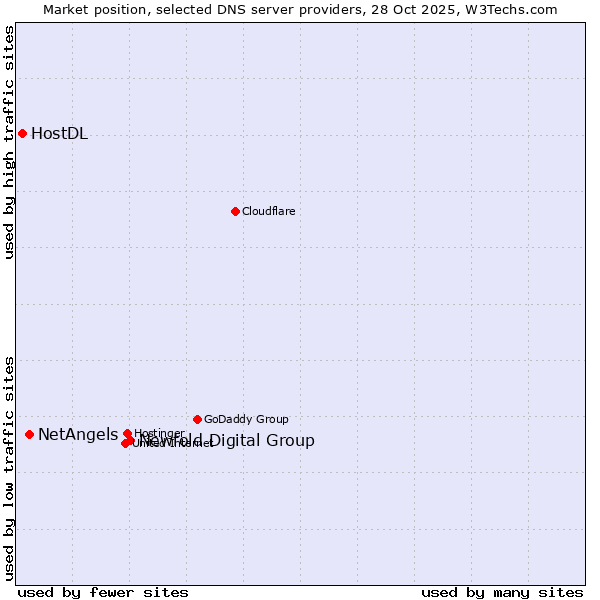 Market position of Newfold Digital Group vs. NetAngels vs. HostDL