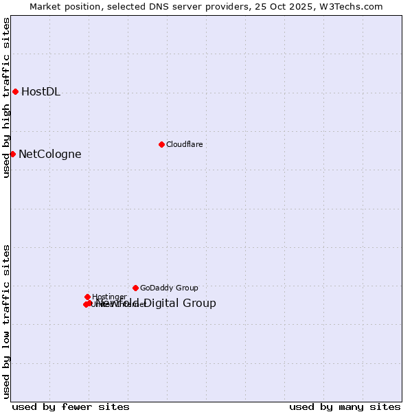 Market position of Newfold Digital Group vs. HostDL vs. NetCologne