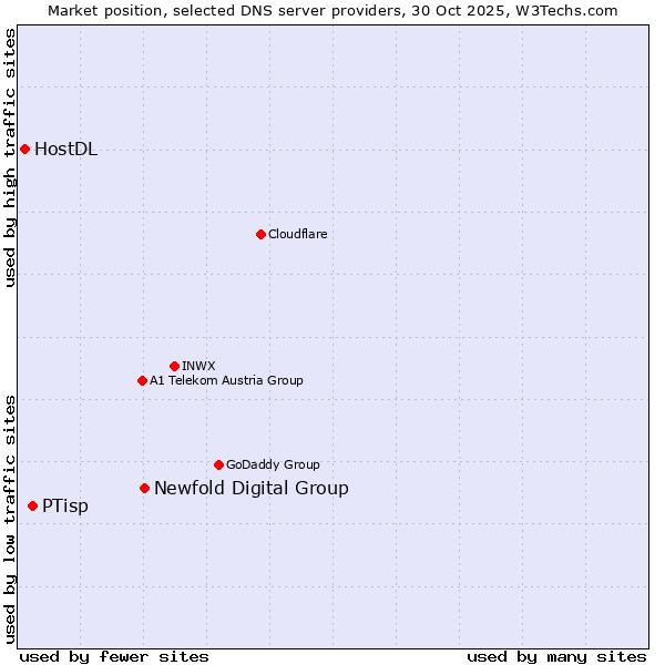 Market position of Newfold Digital Group vs. PTisp vs. HostDL