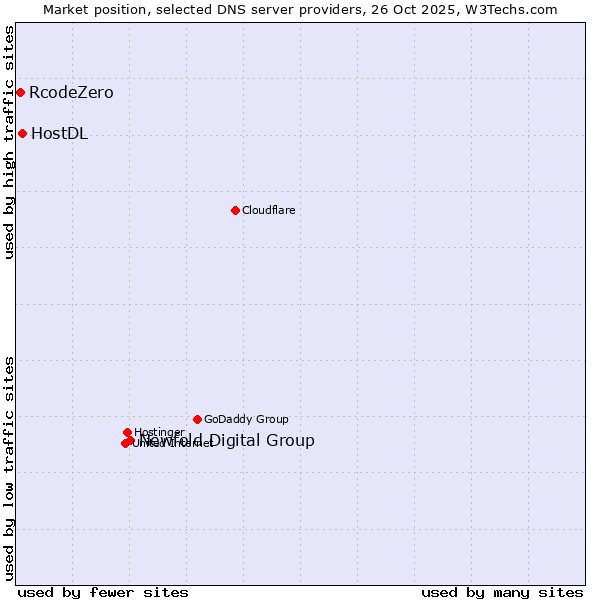 Market position of Newfold Digital Group vs. HostDL vs. RcodeZero