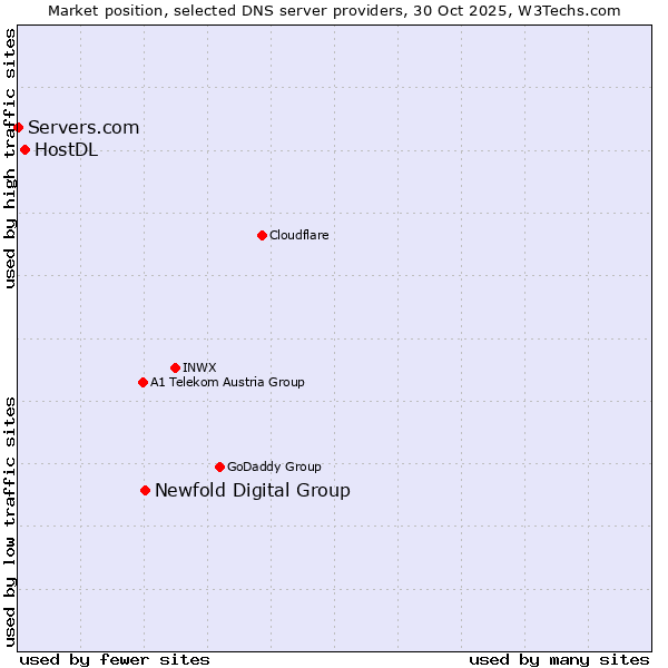 Market position of Newfold Digital Group vs. HostDL vs. Servers.com