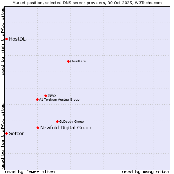 Market position of Newfold Digital Group vs. HostDL vs. Setcor