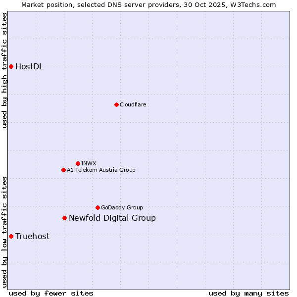 Market position of Newfold Digital Group vs. Truehost vs. HostDL