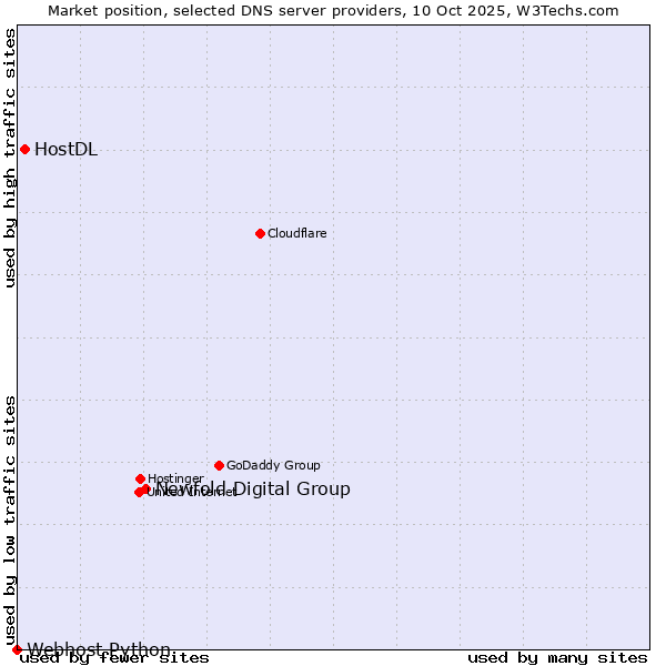 Market position of Newfold Digital Group vs. HostDL vs. Webhost Python