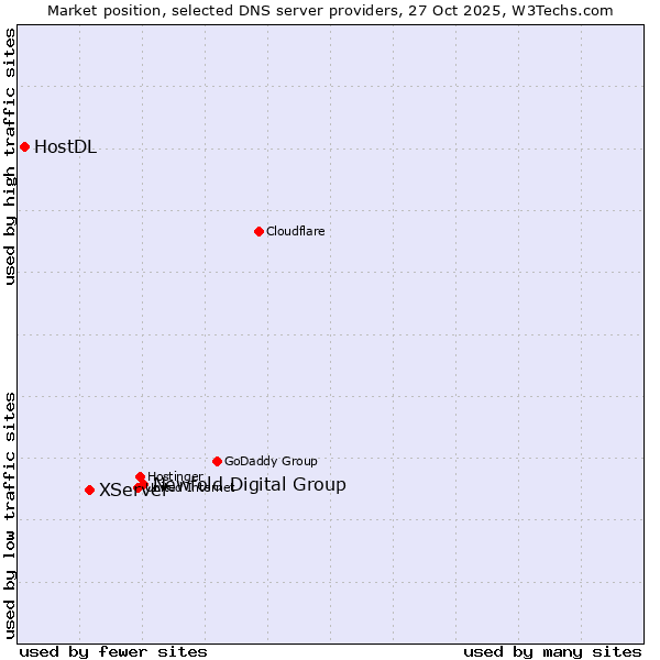 Market position of Newfold Digital Group vs. XServer vs. HostDL