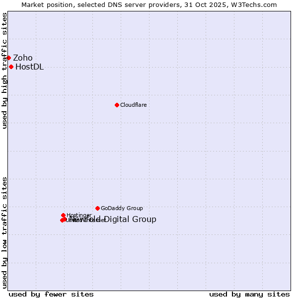 Market position of Newfold Digital Group vs. HostDL vs. Zoho