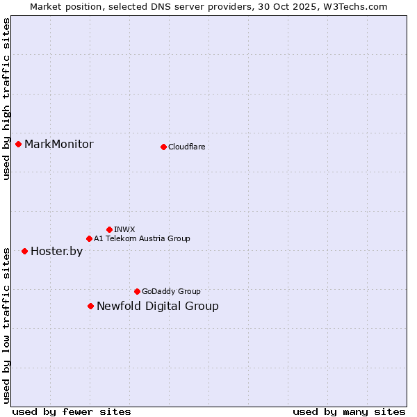 Market position of Newfold Digital Group vs. Hoster.by vs. MarkMonitor