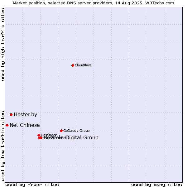 Market position of Newfold Digital Group vs. Hoster.by vs. Net Chinese