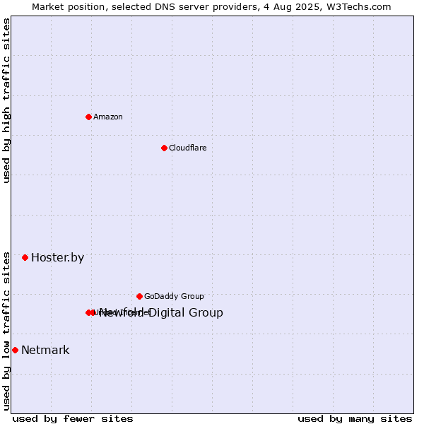 Market position of Newfold Digital Group vs. Hoster.by vs. Netmark