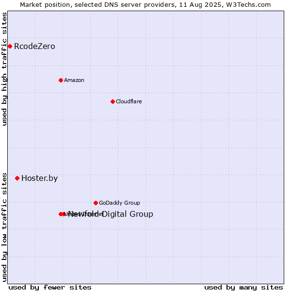 Market position of Newfold Digital Group vs. Hoster.by vs. RcodeZero
