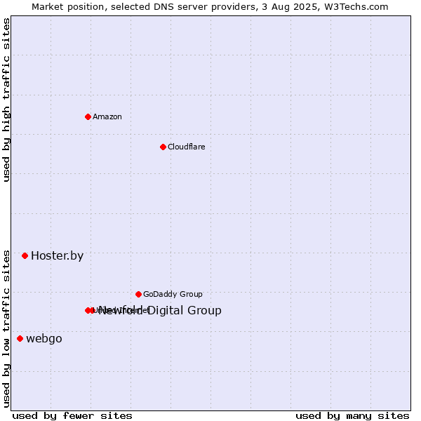 Market position of Newfold Digital Group vs. Hoster.by vs. webgo