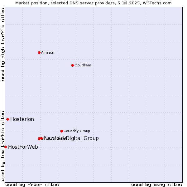 Market position of Newfold Digital Group vs. Hosterion vs. HostForWeb