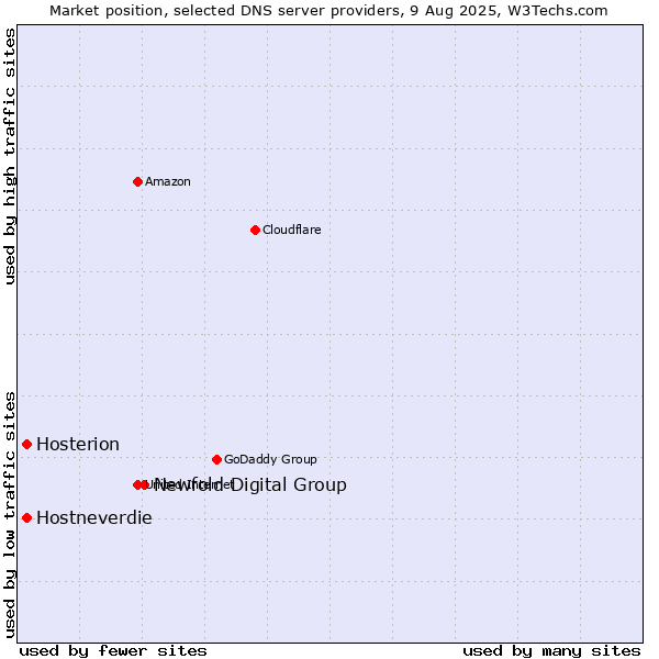Market position of Newfold Digital Group vs. Hostneverdie vs. Hosterion