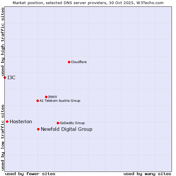 Market position of Newfold Digital Group vs. Hosterion vs. I3C