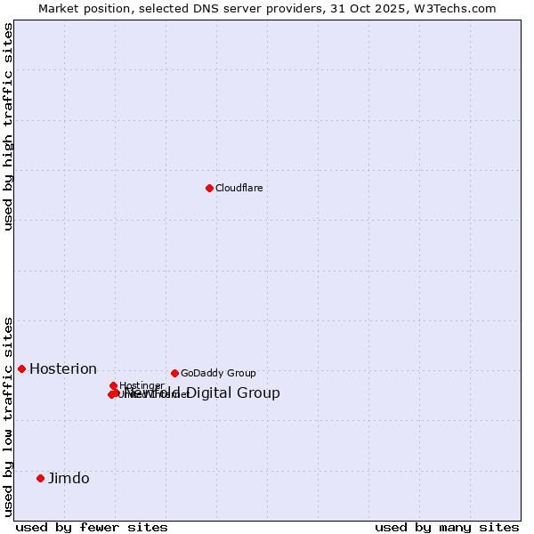 Market position of Newfold Digital Group vs. Jimdo vs. Hosterion