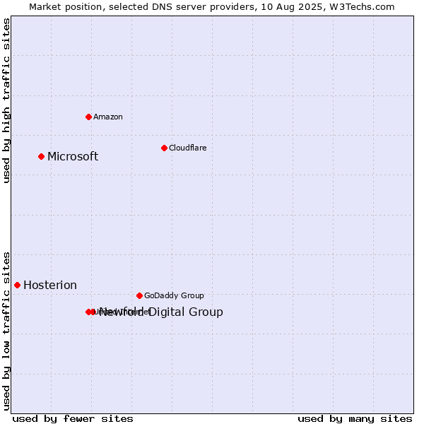Market position of Newfold Digital Group vs. Microsoft vs. Hosterion
