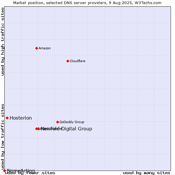 Market position of Newfold Digital Group vs. Hosterion vs. NameAction