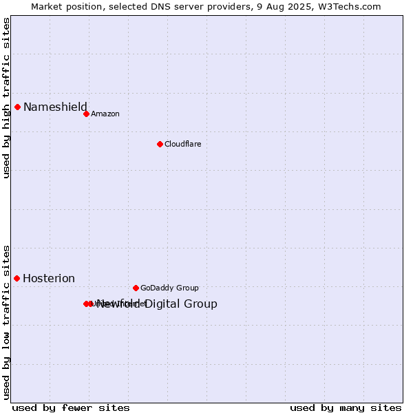 Market position of Newfold Digital Group vs. Nameshield vs. Hosterion