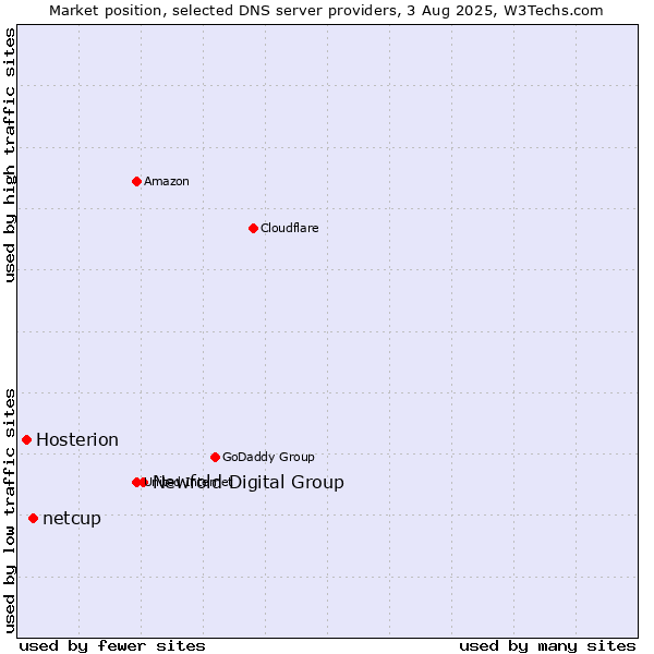 Market position of Newfold Digital Group vs. netcup vs. Hosterion